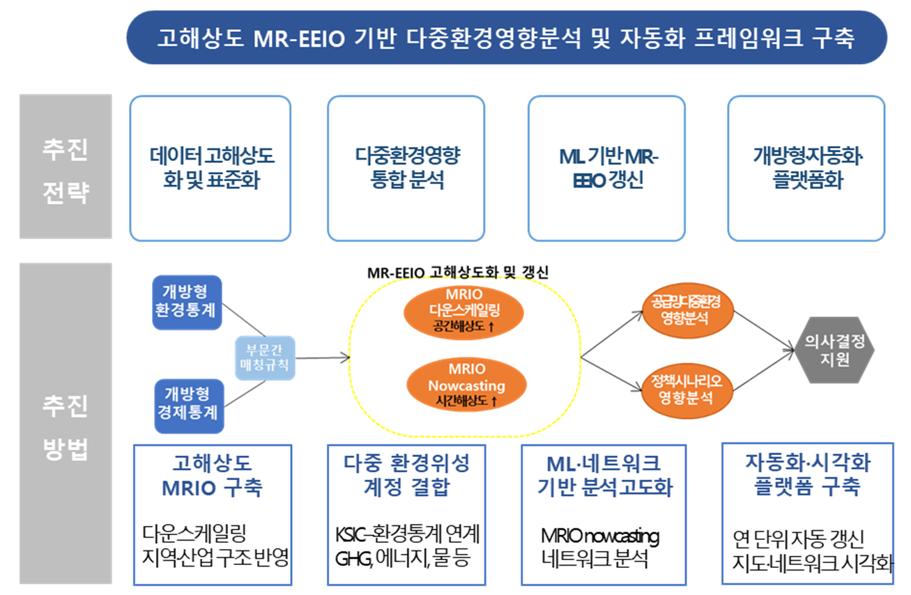 고해상도 다지역환경투입분석(MR-EEIO) 기반 다중환경영향평가 및 자동화 프레임워크 구축