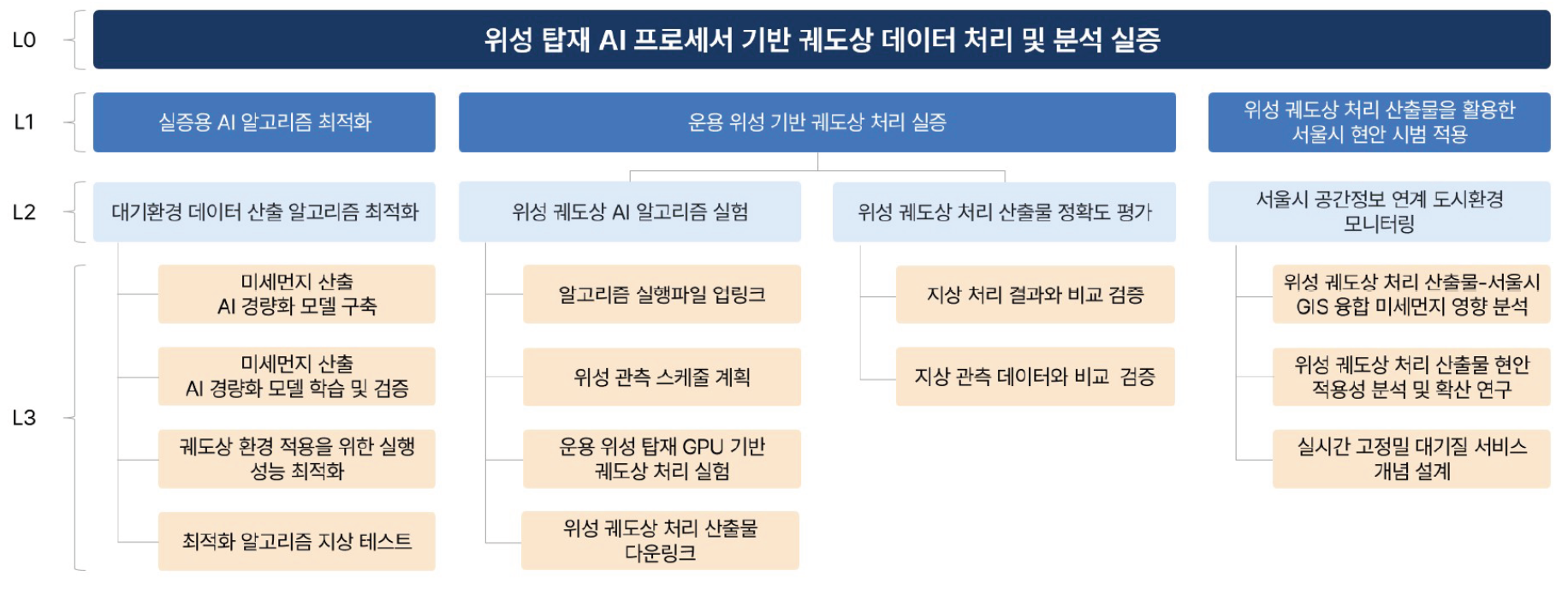 위성 탑재 AI 프로세서 기반 궤도상 데이터 처리 및 실증_02