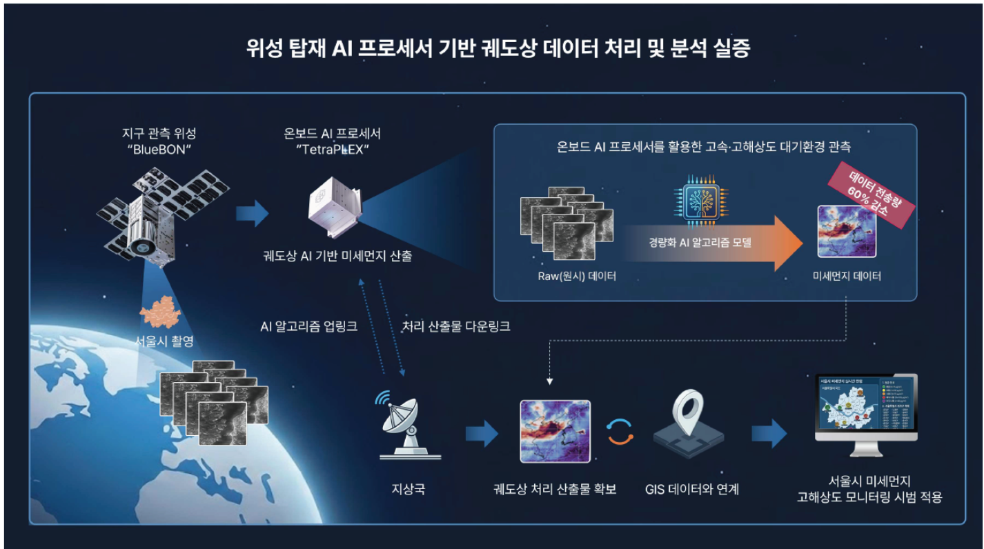 위성 탑재 AI 프로세서 기반 궤도상 데이터 처리 및 실증_01