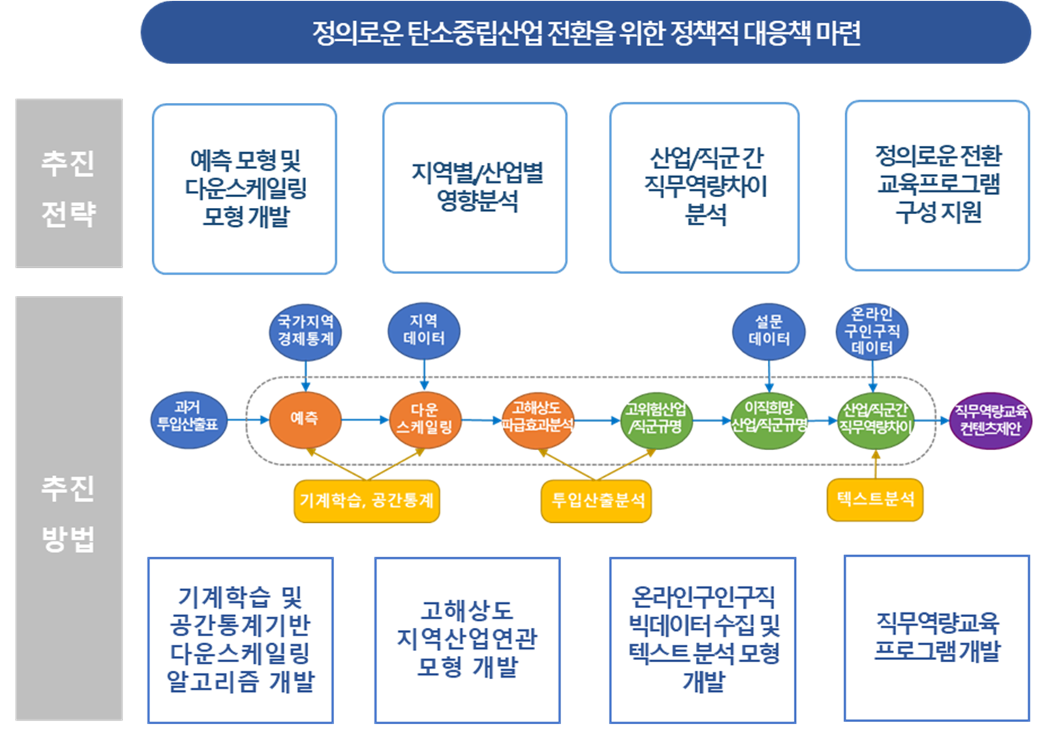 정의로운 탄소중립산업 전환을 위한 정책적 대응책 마련 추진전략 및 추진방법
