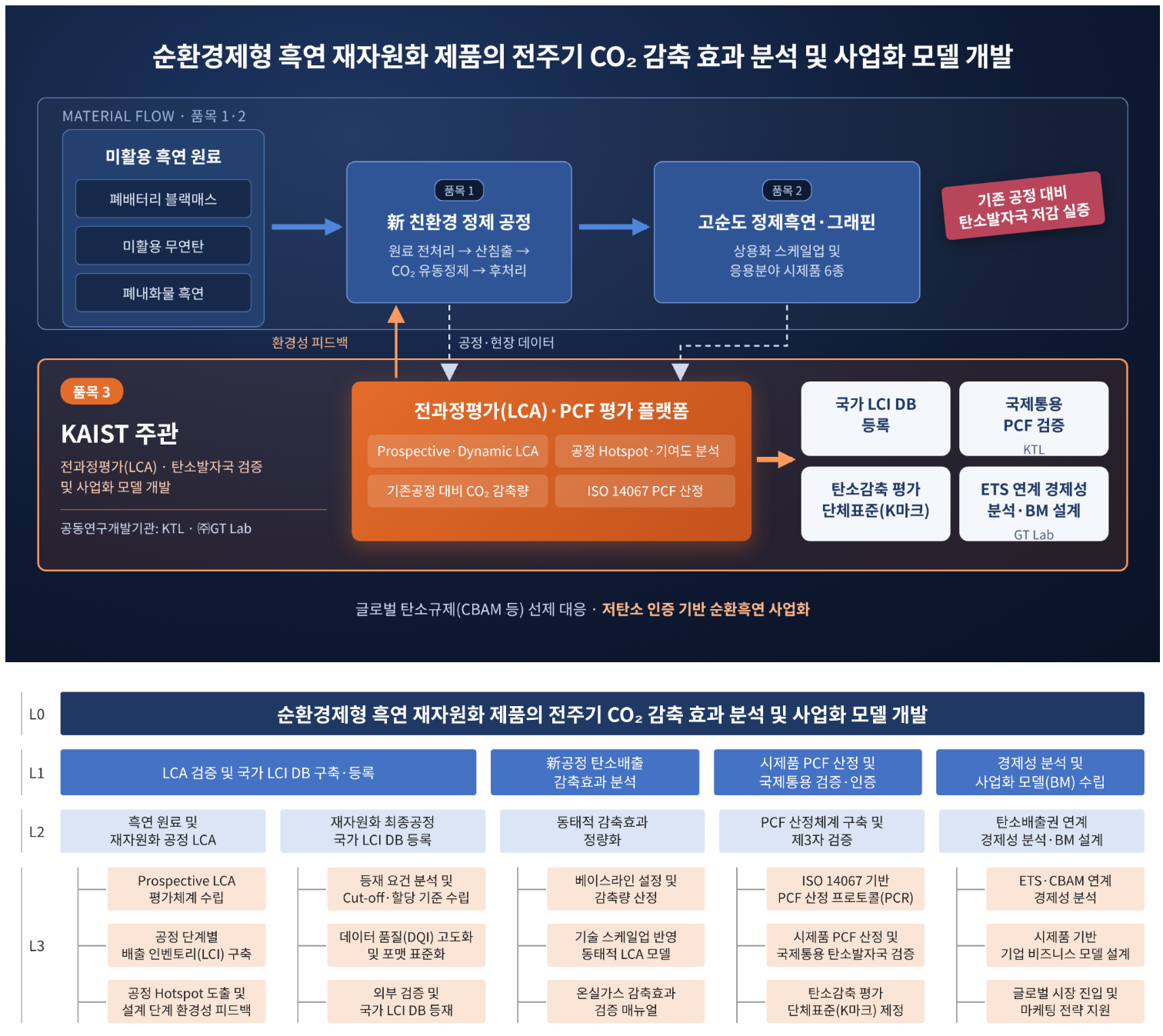 순환경제형 흑연 재자원화 제품의 전주기 CO₂ 감축 효과 분석 및 사업화 모델 개발